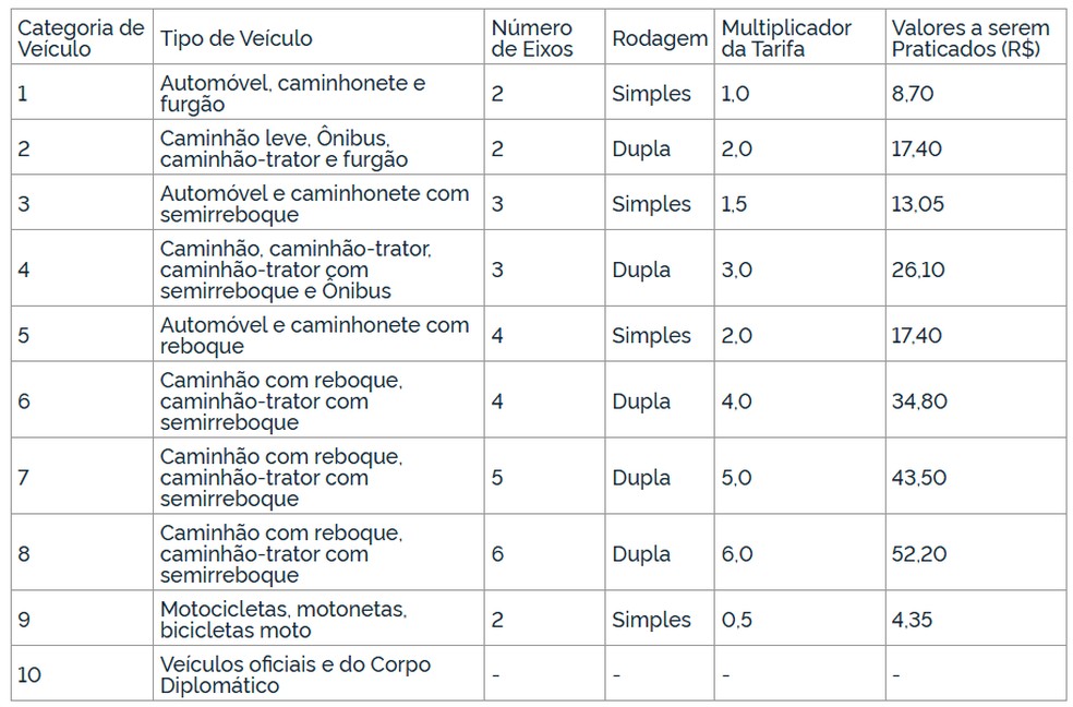 Tabeça de tarifas nas praças de pedágio da Planalto Sul — Foto: ANTT