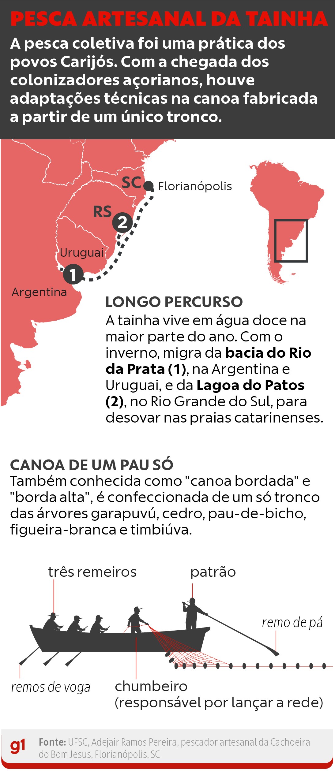 Após reação em SC, governo federal diz que irá ampliar cota para captura de tainha de arrasto