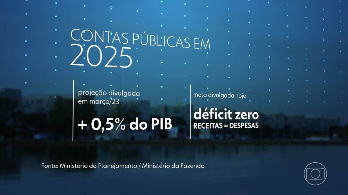 Governo reduz a meta das contas públicas para déficit zero em 2025
