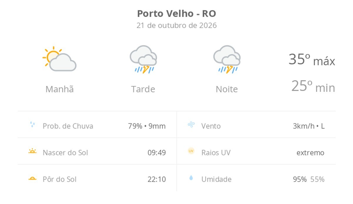 Previsão do tempo hoje para Porto Velho (RO): sol de manhã; o tempo fecha à tarde, com chuva forte que se estende pela noite