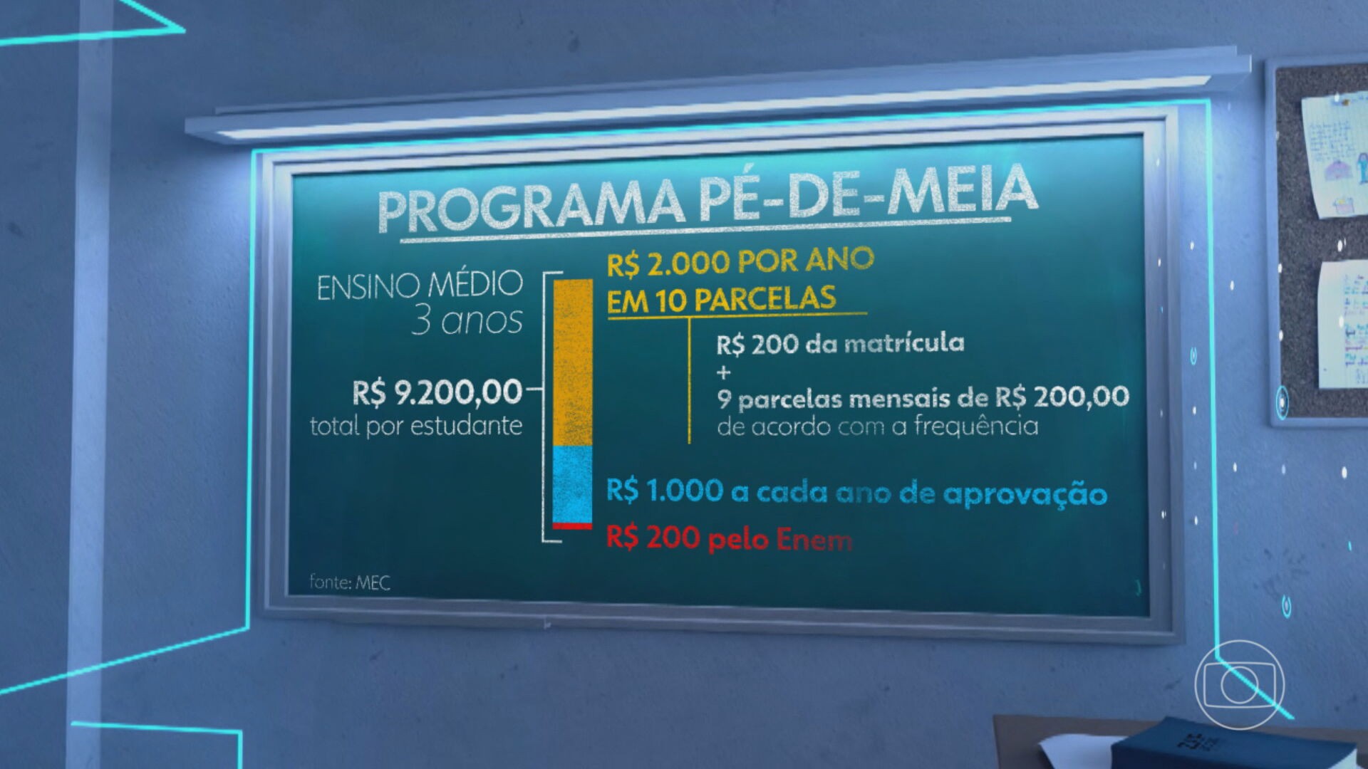 Pé-de-Meia: governo anuncia valores do programa criado para combater a evasão escolar no ensino médio