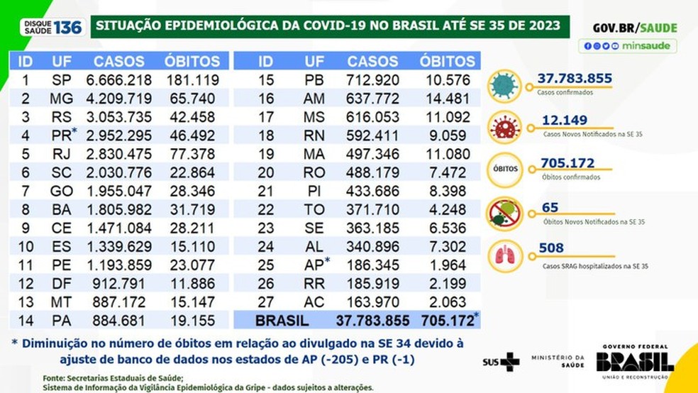 No Acre, 2.063 pessoas morreram vítimas da Covid-19, segundo dados do Ministério da Saúde — Foto: Reprodução/Ministério da Saúde