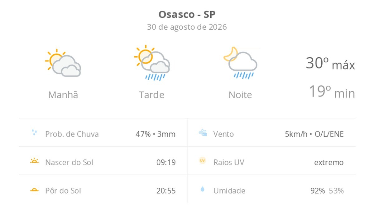 Previsão do tempo hoje para Osasco (SP): sol com muitas nuvens; pancadas de chuva à tarde e à noite