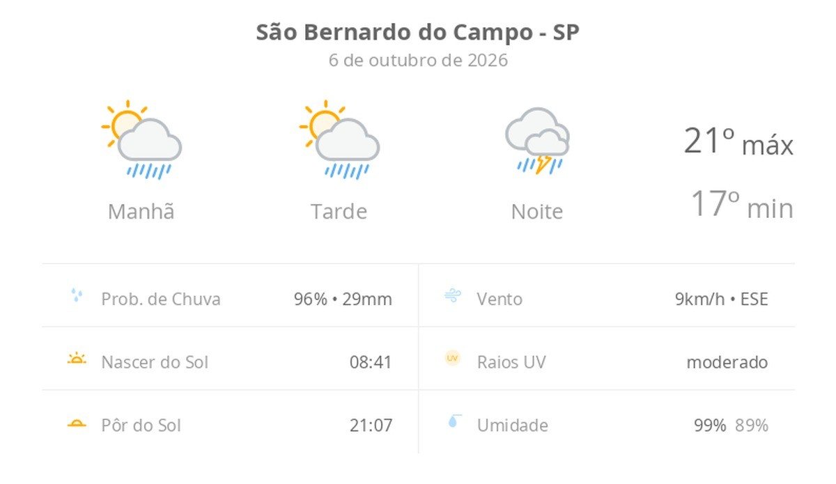 Previsão do tempo hoje para São Bernardo do Campo (SP): sol com aumento de nuvens e pancadas de chuva no fim da manhã e à tarde; à noite, temporal