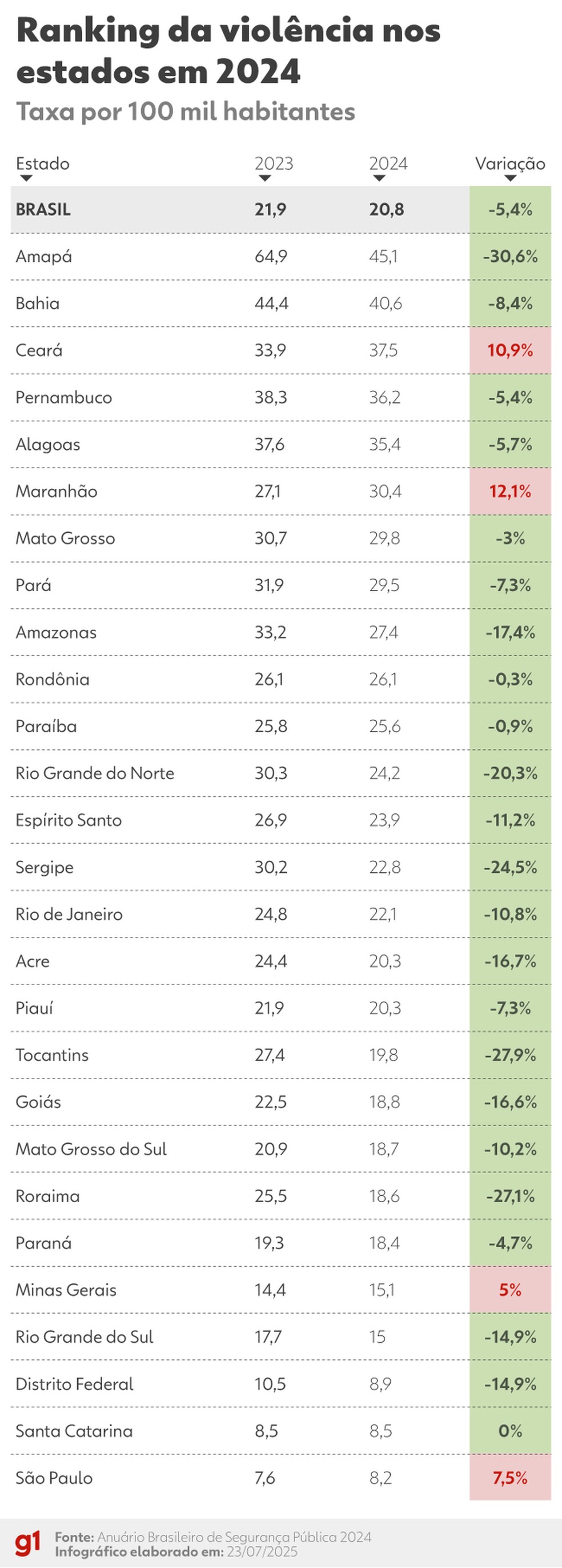 Ranking da violência nos estados em 2024 — Foto: Arte g1