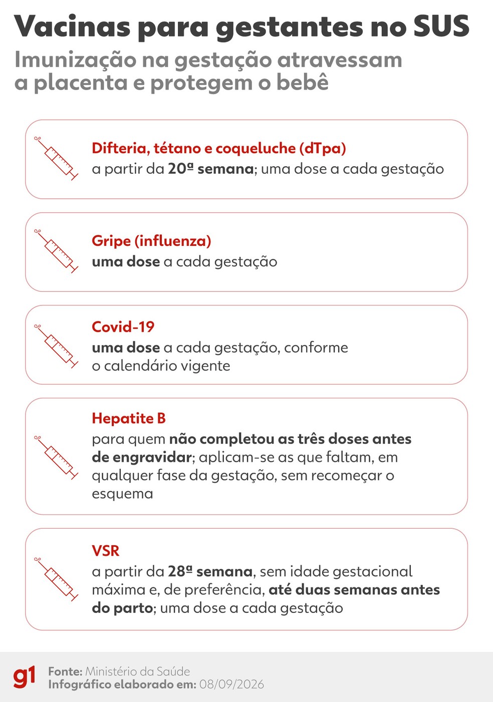  — Foto: Ministério da Saúde/Arte g1