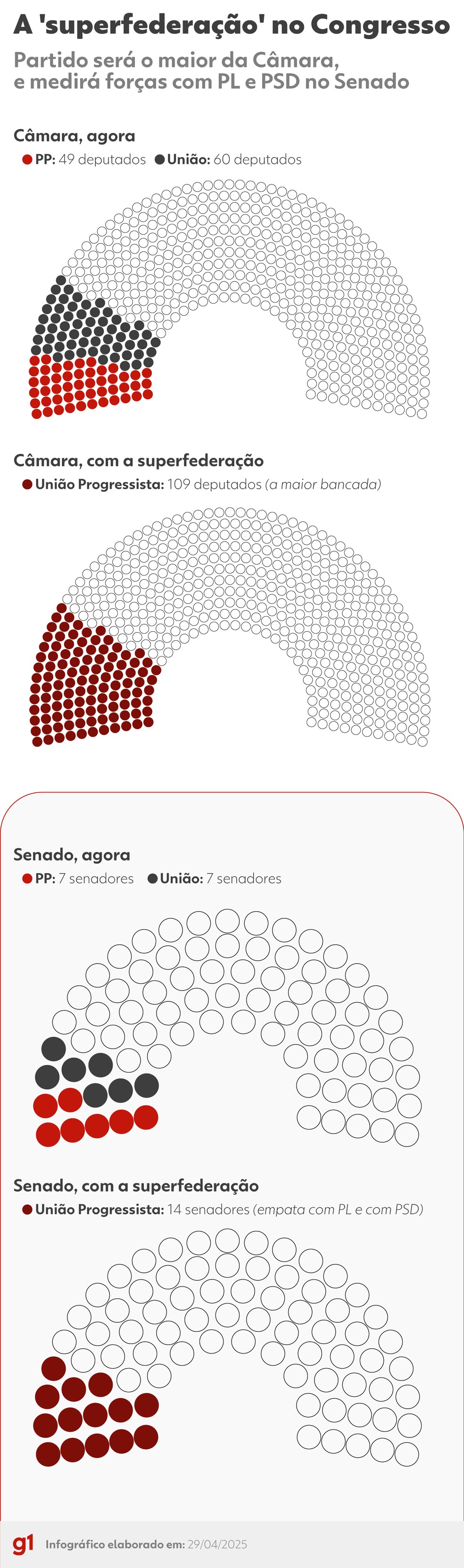 A 'superfederação' União-PP no Congresso — Foto: Arte/g1