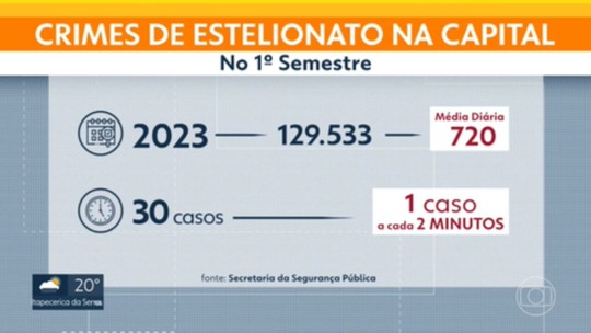 Capital registrou média de 720 casos de estelionato por dia no 1º semestre; um golpe a cada dois minutos - Programa: SP1 