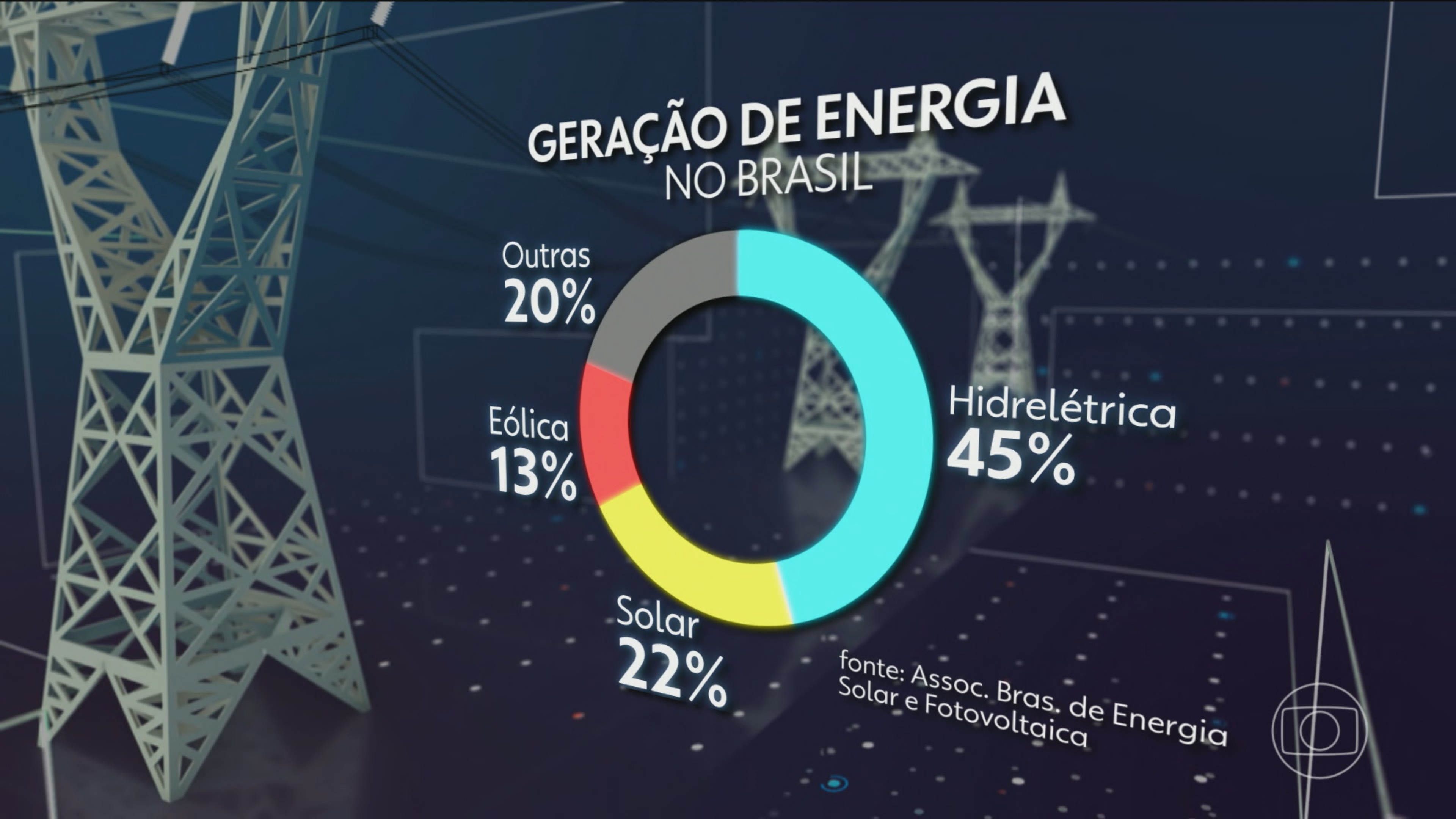 Diversificação das fontes de energia provoca mudanças no funcionamento da principal usina hidrelétrica do Brasil