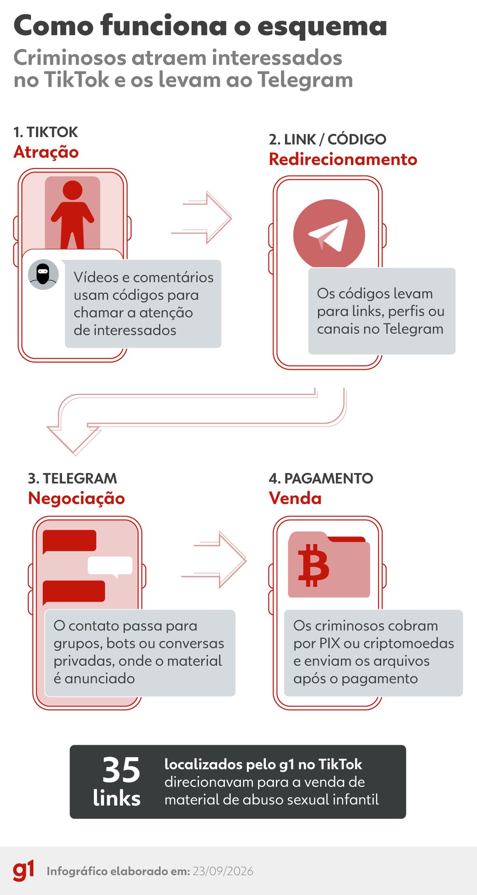 Criminosos vendem pacotes de vídeos de abuso sexual infantil por R$ 10 no Telegram e usam PIX para receber pagamentos — Foto: Arte/g1