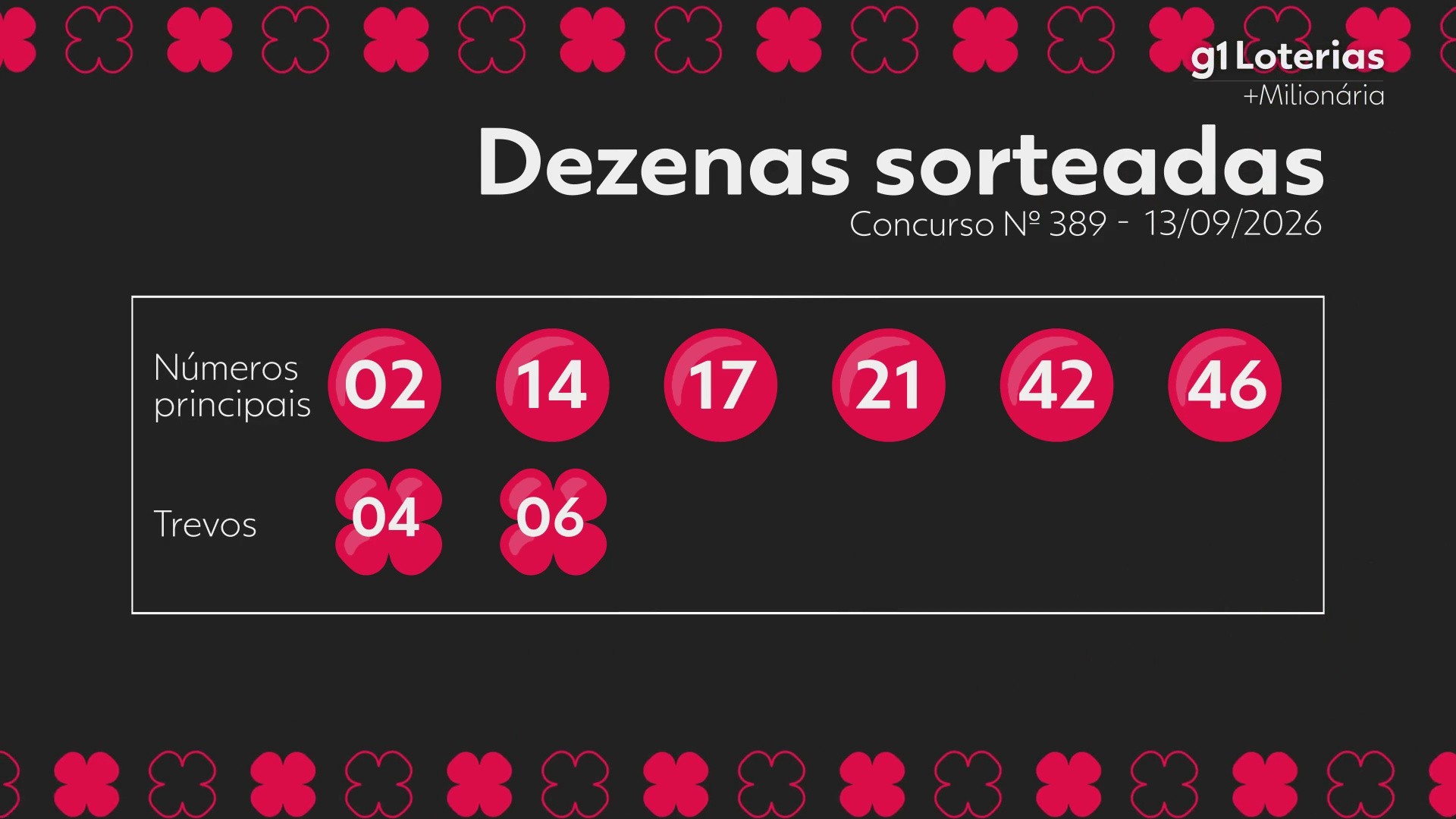 +Milionária hoje: resultado do concurso 389 e números sorteados