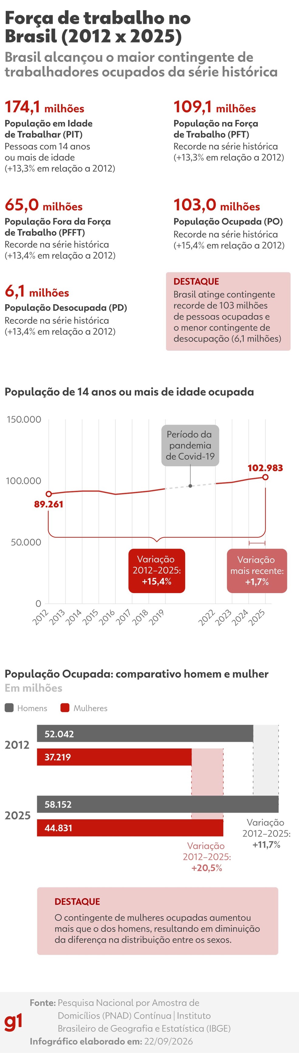 Força de trabalho no Brasil — Foto: Arte g1