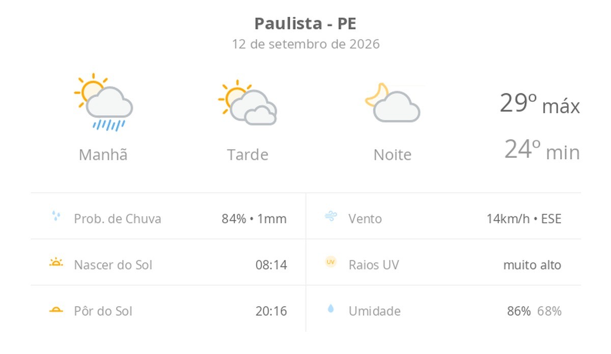 Previsão do tempo hoje para Paulista (PE): sol, com pancadas de chuva de manhã e muitas nuvens à tarde; à noite, tempo firme