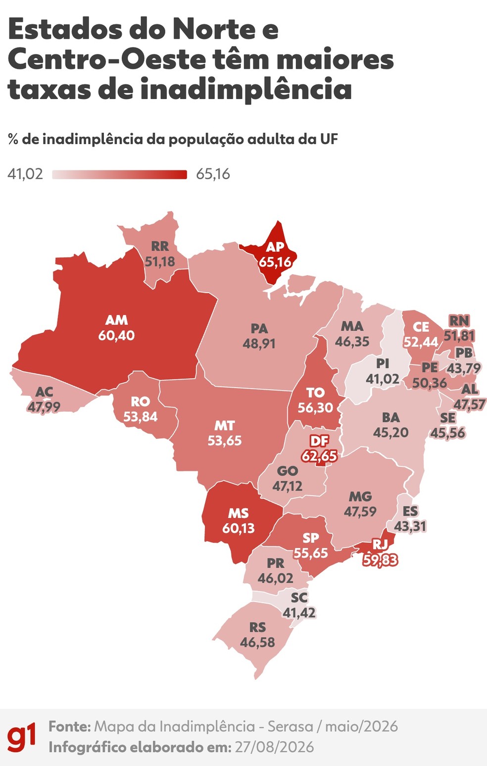Estar endividado não significa necessariamente estar inadimplente: o endividamento inclui compromissos financeiros ainda em dia, enquanto a inadimplência considera contas vencidas. Em maio de 2026, as maiores taxas de inadimplência foram registradas no Amapá, Distrito Federal, Amazonas, Mato Grosso do Sul e Rio de Janeiro, segundo a Serasa. — Foto: Equipe de Arte/g1