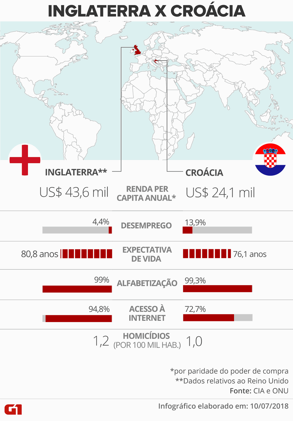 Brasil x Croácia: números, curiosidades e mais - Gazeta Esportiva