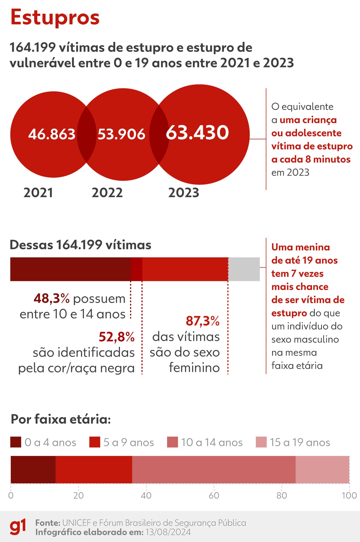 Quase 14 mil crianças nasceram de meninas de até 14 anos no Brasil em 2023