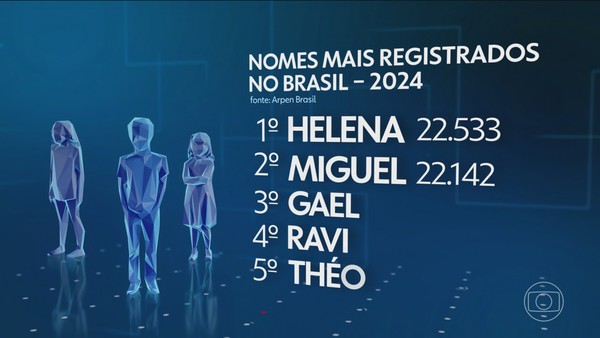 Nomes mais registrados no Brasil em 2024 — Foto: Jornal Nacional/ Reprodução