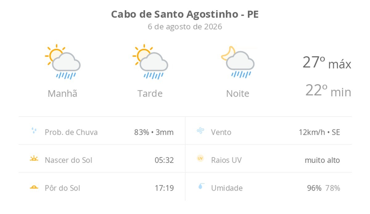 Previsão do tempo hoje para Cabo de Santo Agostinho (PE): sol com algumas nuvens; chove rápido durante o dia e à noite