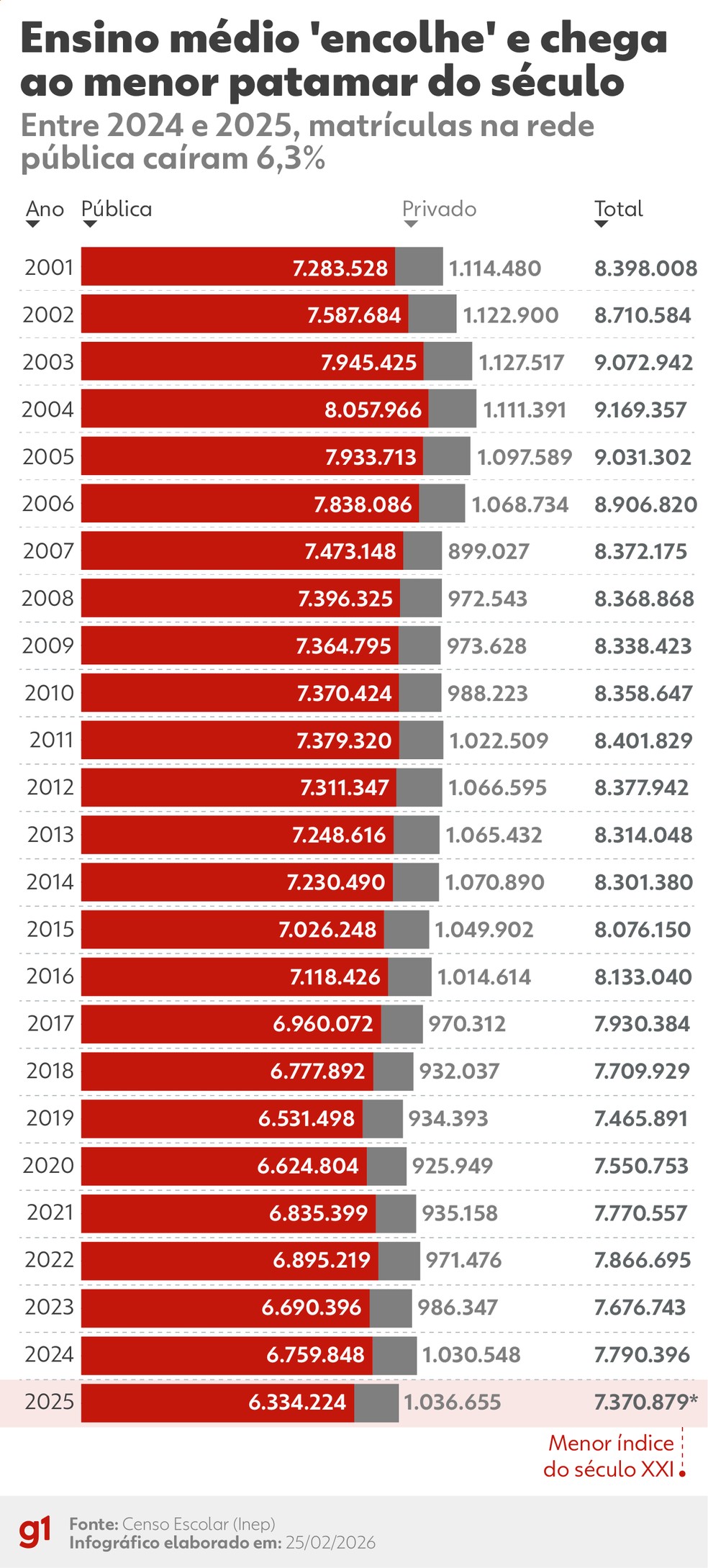 Ensino médio teve queda no número de matrículas — Foto: Arte/g1