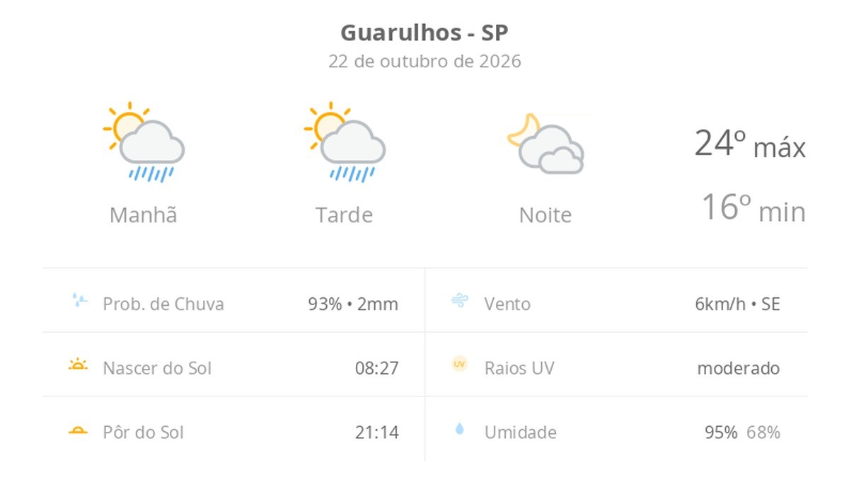 Previsão do tempo hoje para Guarulhos (SP): sol com algumas nuvens e chuva passageira; à noite, muitas nuvens mas com tempo firme