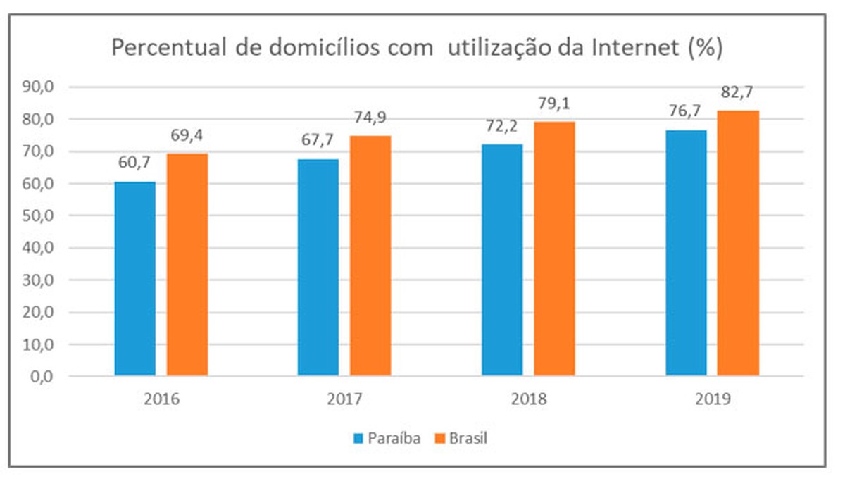Cerca de 84% dos lares brasileiros têm acesso à internet, diz pesquisa
