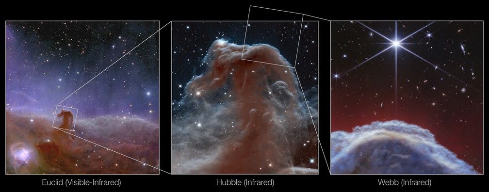 Imagem mostra três vistas da Nebulosa da Cabeça de Cavalo: em luz visível pelo telescópio Euclid da ESA, em 2013 pelo Hubble da NASA e uma nova visão pelo James Webb. — Foto: NASA via AP