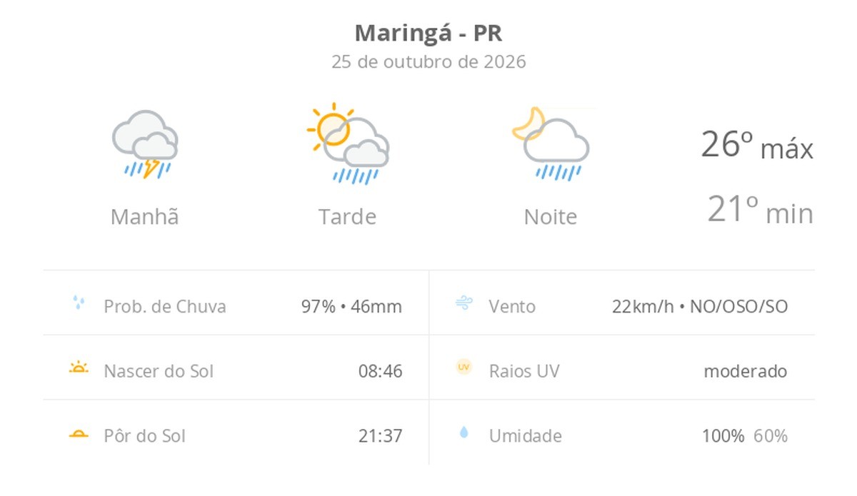 Previsão do tempo hoje para Maringá (PR): chuva forte de manhã; aberturas de sol à tarde e pancadas de chuva que vão até a noite