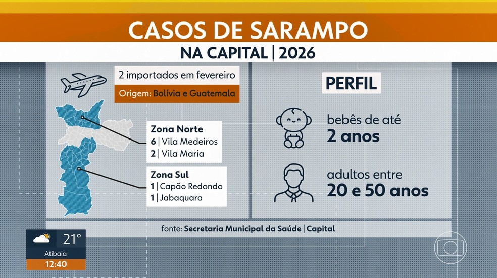 Casos de sarampo na capital paulista em 2026 &mdash; Foto: Minist&eacute;rio Municipal da Sa&uacute;de