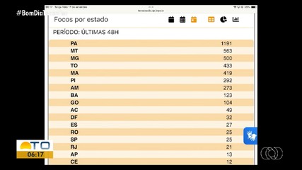 Monitoramento mostra Tocantins no 3° lugar do ranking nacional de queimadas em setembro