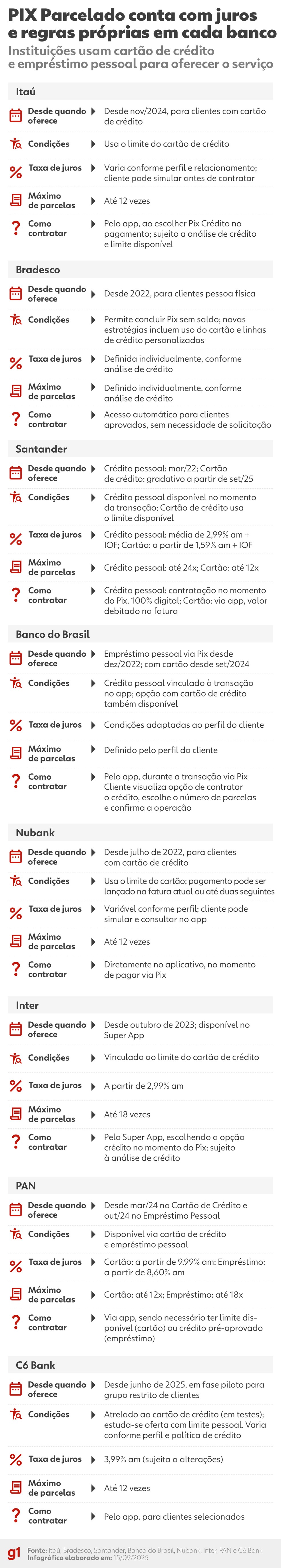 PIX Parcelado hoje conta com juros e regras próprias em cada banco — Foto: Arte/g1