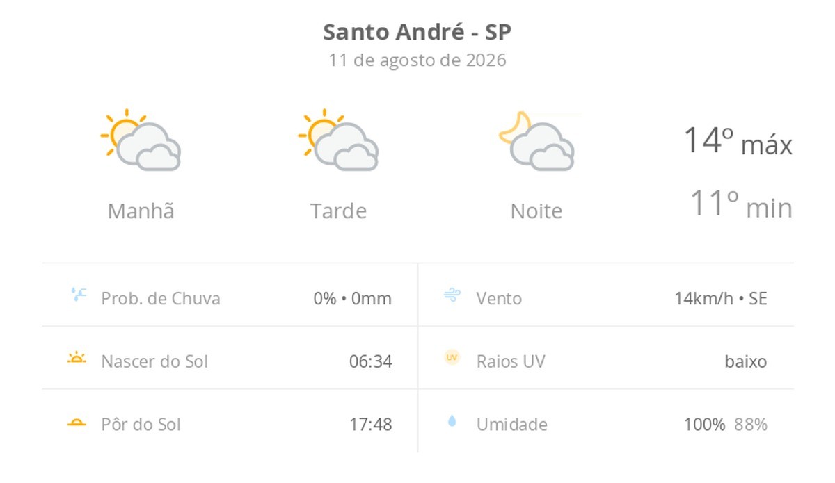 Previsão do tempo hoje para Santo André (SP): sol com muitas nuvens durante o dia e períodos de céu nublado; noite com muitas nuvens