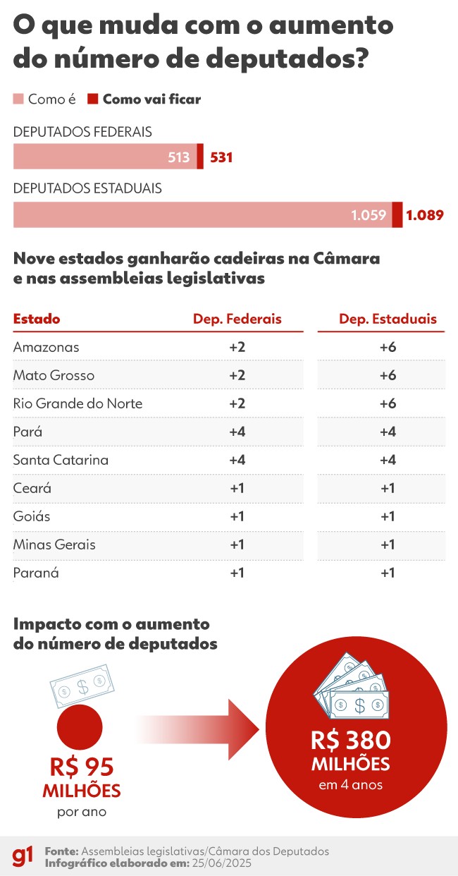 Senado e Câmara aprovam no mesmo dia projeto que aumenta o número de deputados federais