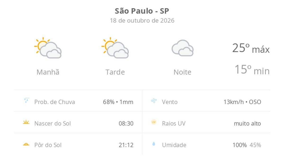 Previsão do tempo hoje para São Paulo (SP): sol com muitas nuvens durante o dia e períodos de céu nublado; noite nublada com possibilidade de garoa