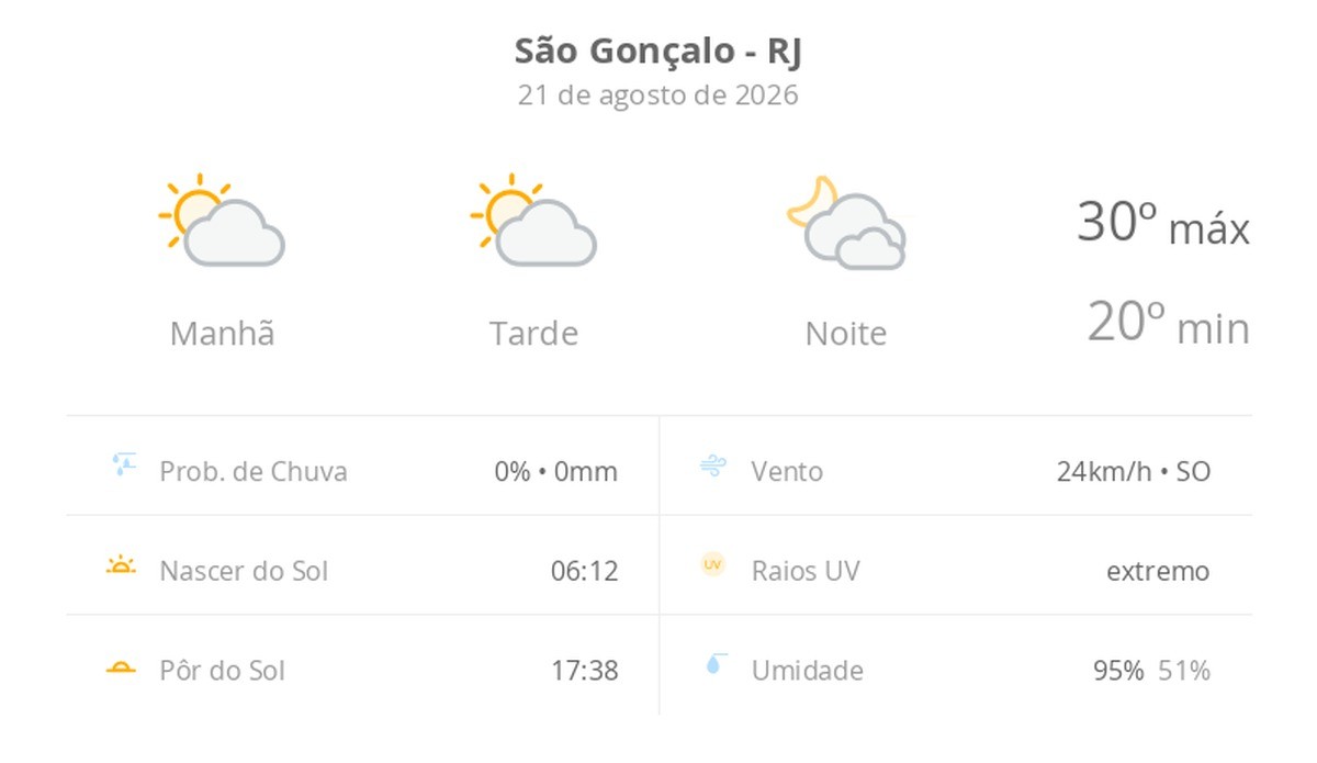 Previsão do tempo hoje para São Gonçalo (RJ): sol com algumas nuvens durante o dia; à noite o céu fica com muitas nuvens, mas não chove