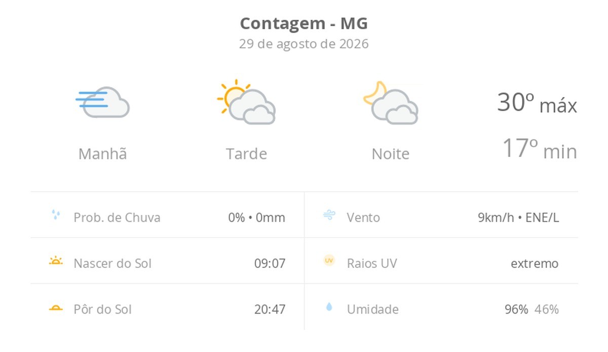 Previsão do tempo hoje para Contagem (MG): dia de sol, com nevoeiro ao amanhecer; muitas nuvens à tarde e à noite