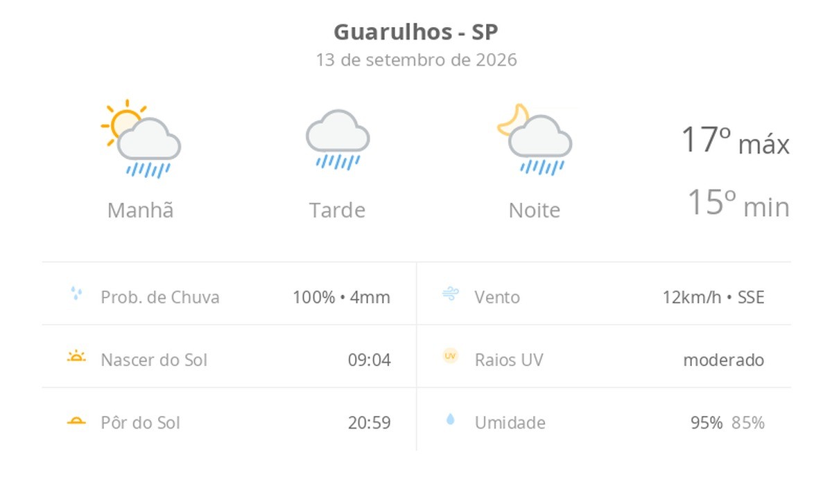 Previsão do tempo hoje para Guarulhos (SP): sol com muitas nuvens a nublado com chuva no fim da manhã; tarde e noite chuvosas