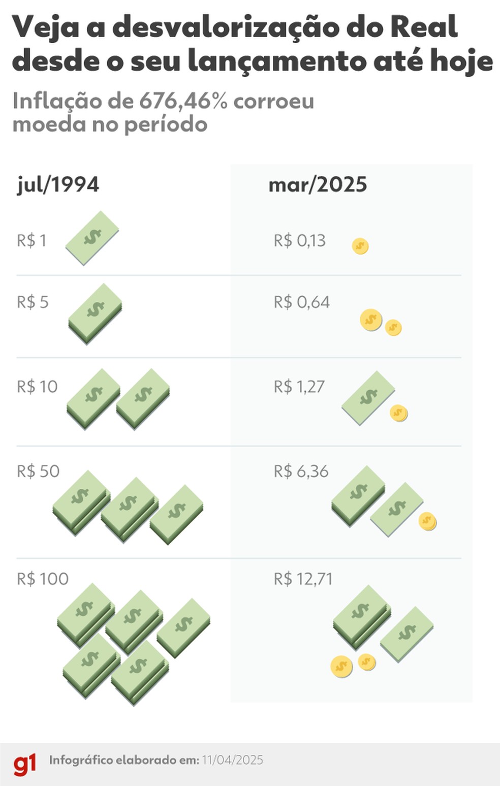 Veja quanto valem as notas do real hoje em comparação com o valor de 1994, quando foram lançadas — Foto: Arte/g1