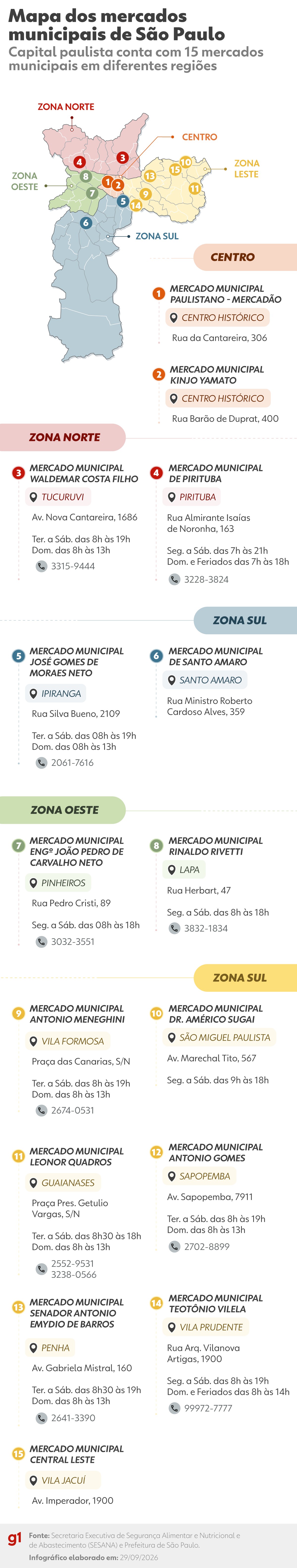 Além do Mercadão: São Paulo tem 15 mercados municipais; 7 estão na Zona Leste