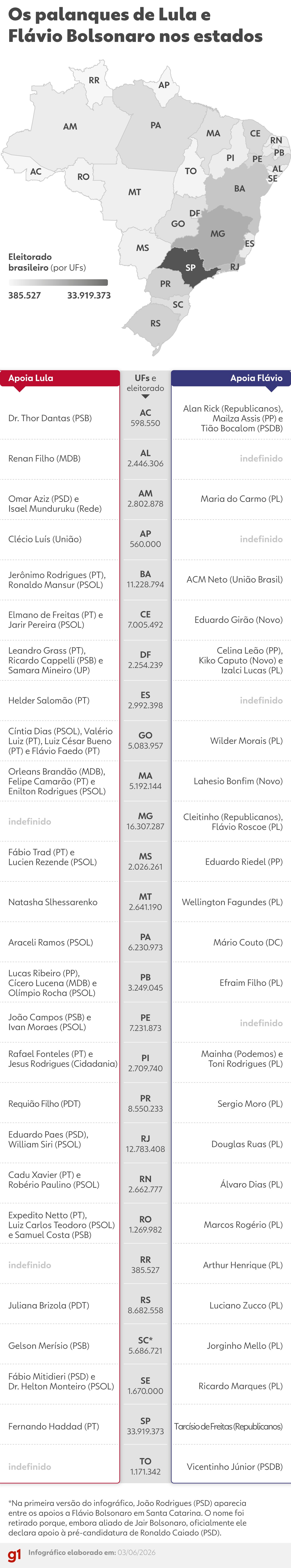 INFOGRÁFICO: veja os possíveis candidatos de Lula e Flávio Bolsonaro nos estados 