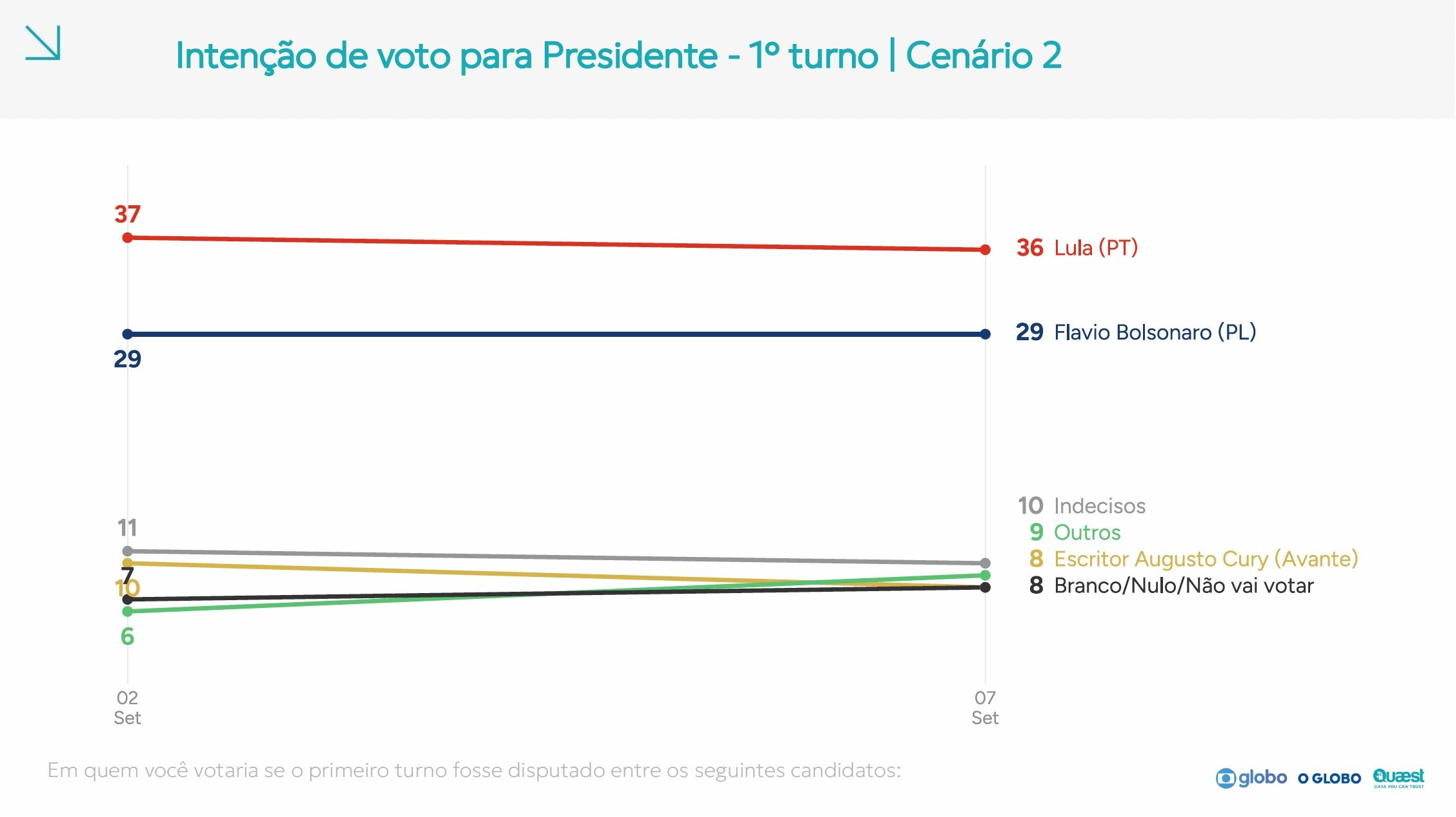 Fio do Professor Felipe Nunes: análise da pesquisa Quaest para presidente de 7 de setembro