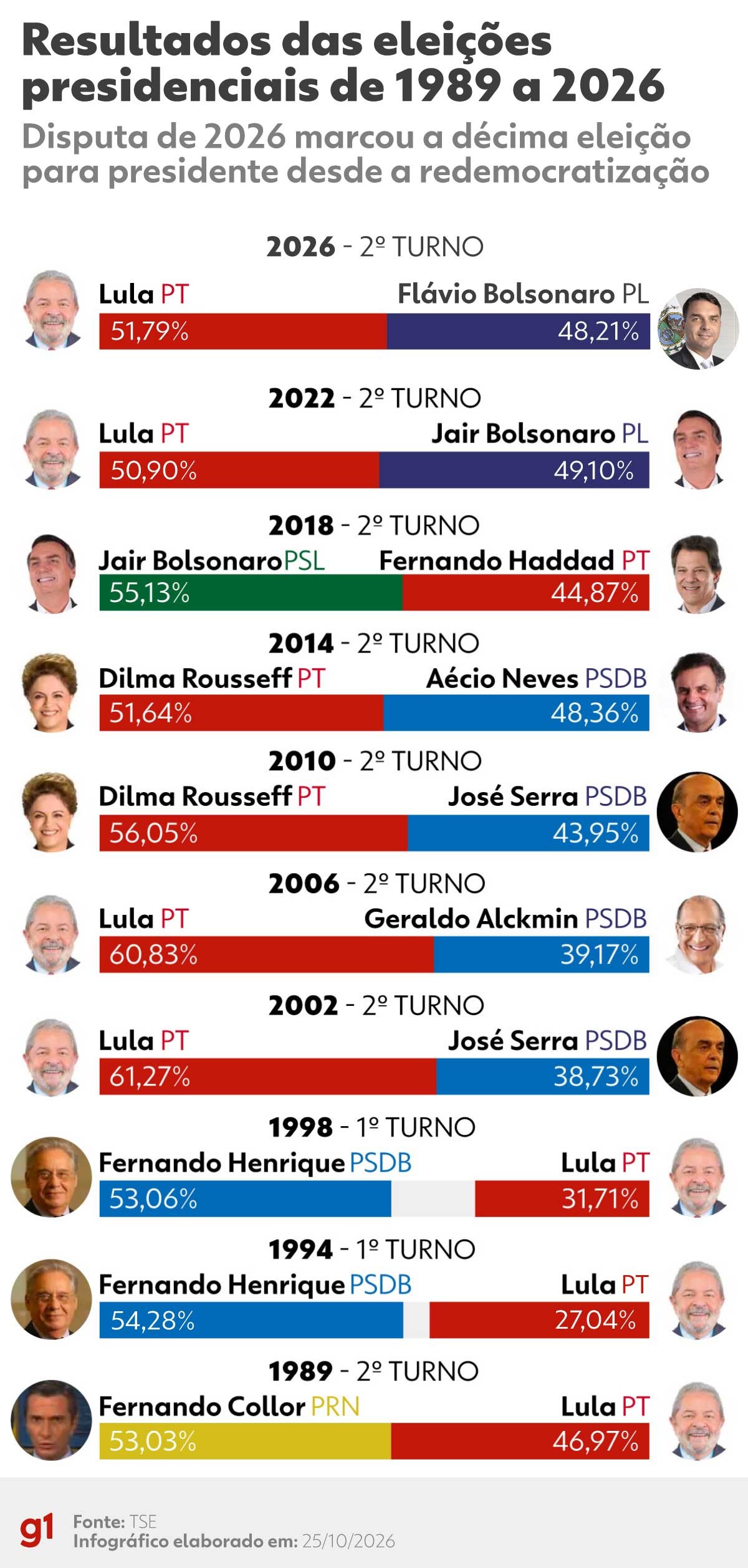 Eleições presidenciais: quem venceu cada disputa desde a redemocratização?