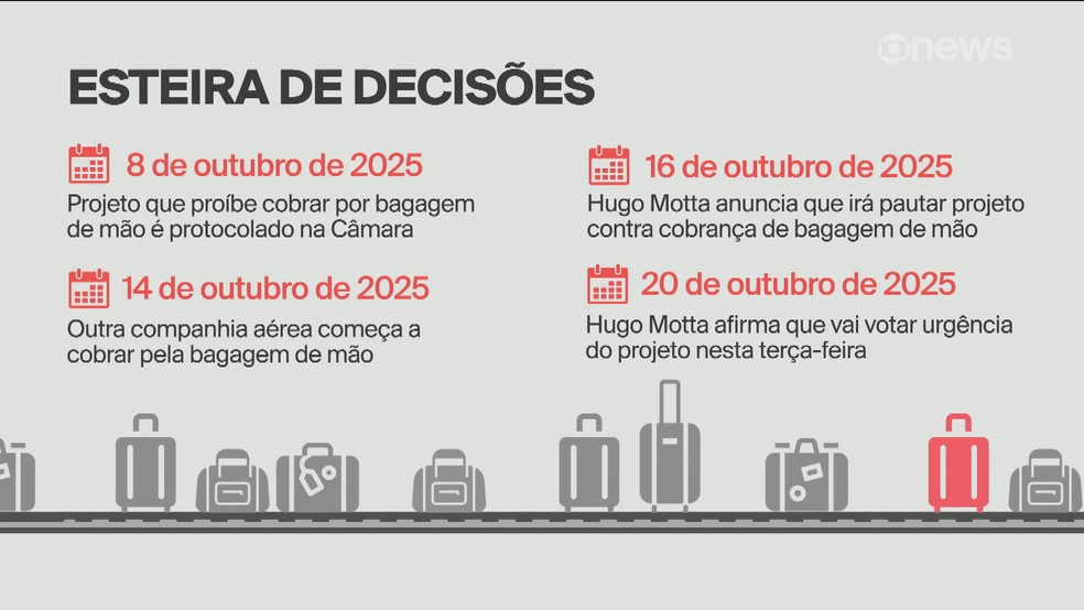 Bagagem de mão: em 2017, malas despachadas passam a ser cobradas — Foto: Reprodução/TV Globo