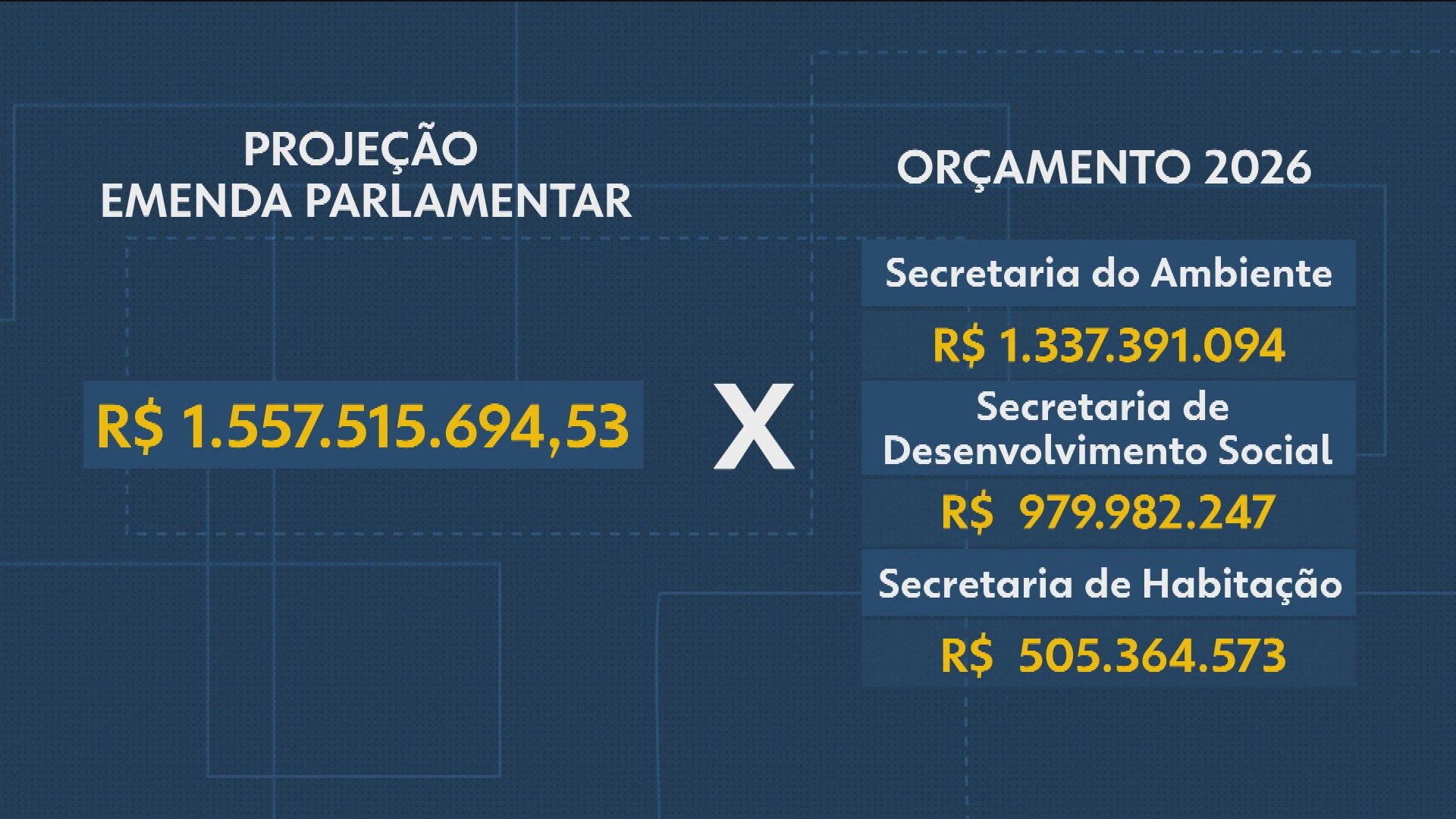Alerj discute aumentar em 7 vezes o valor de emendas parlamentares