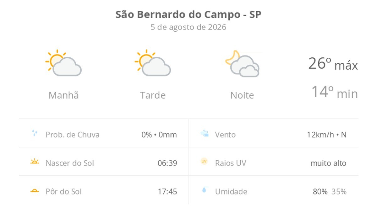 Previsão do tempo hoje para São Bernardo do Campo (SP): sol com algumas nuvens durante o dia; à noite o céu fica com muitas nuvens, mas não chove