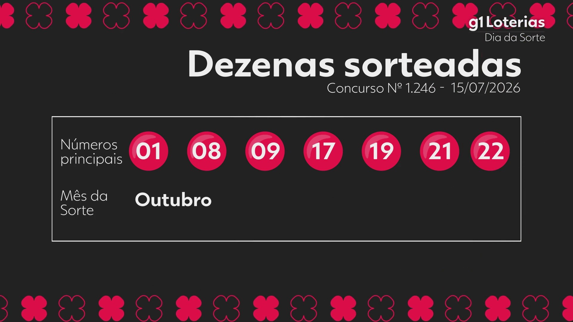 Dia de Sorte hoje: resultado do concurso 1246 e números sorteados