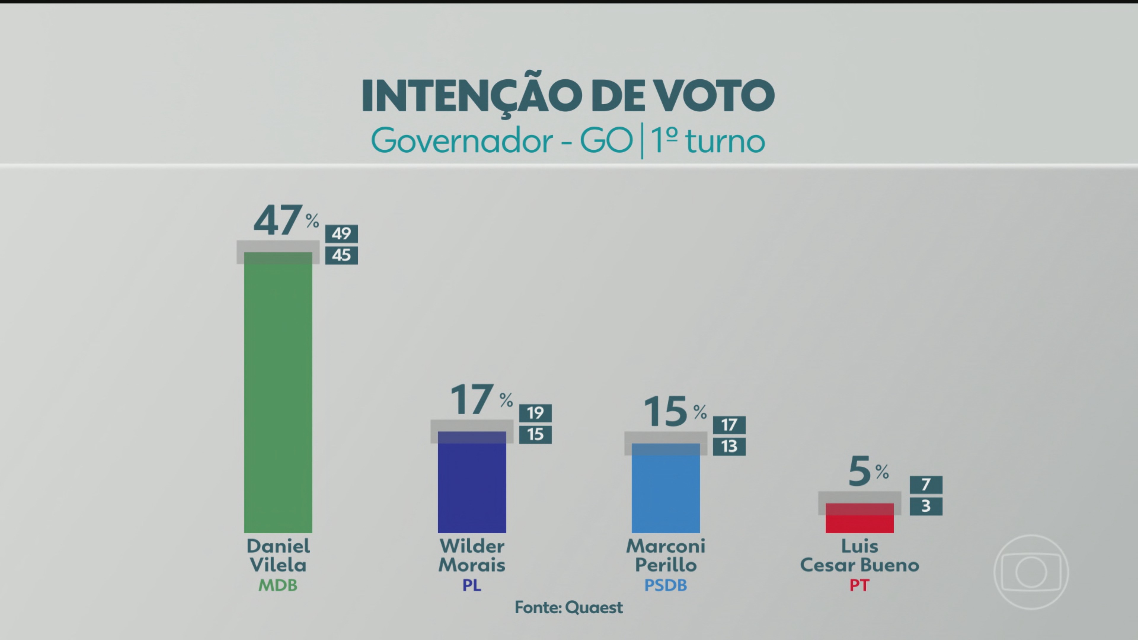Quaest divulga última pesquisa de intenção de voto para governador do GO; veja números