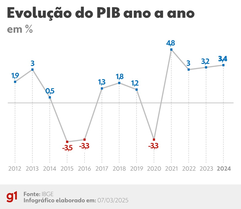 Evolução do PIB brasileiro ano a ano, até 2024 — Foto: g1
