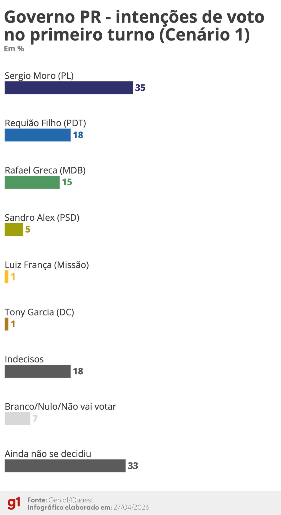 Infográfico - Quaest Abril/2026 - intenções de voto para o governo do Paraná — Foto: Equipe de Arte/g1