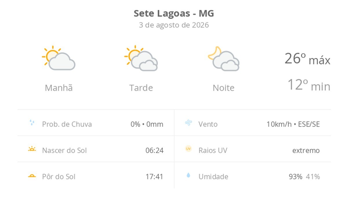 Previsão do tempo hoje para Sete Lagoas (MG): sol e muitas nuvens à tarde; à noite o céu ainda fica com muita nebulosidade, mas não chove