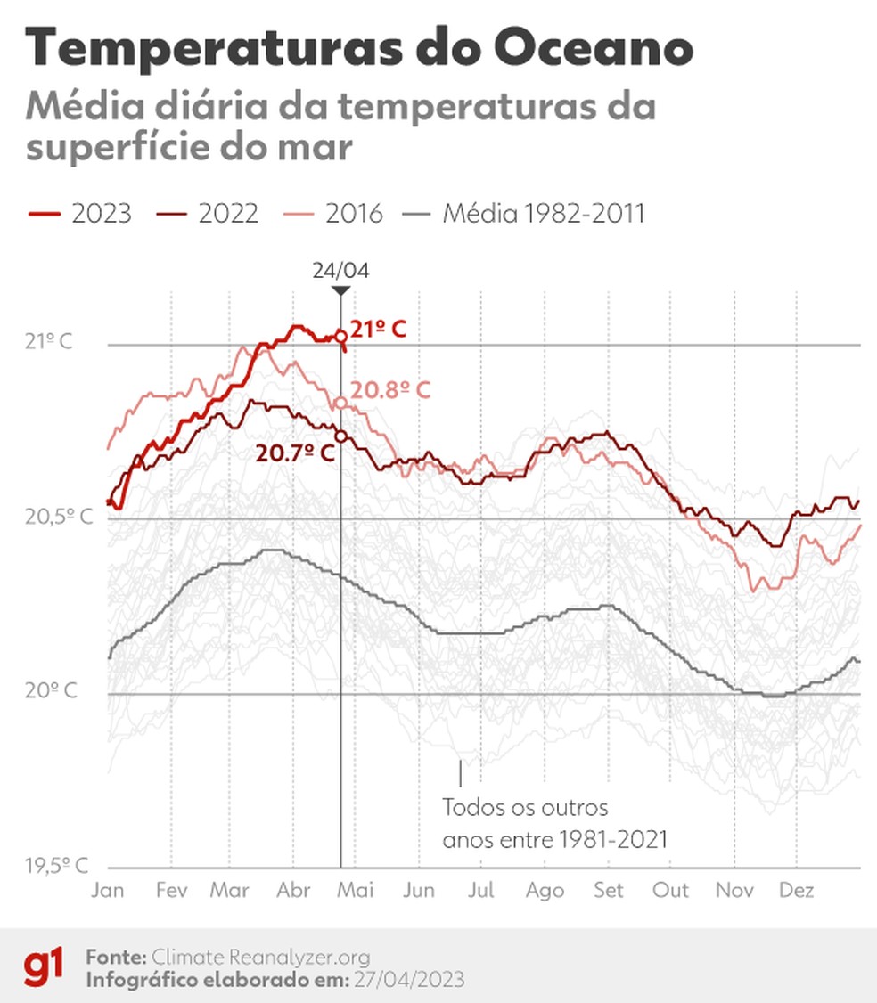 Temperaturas do Oceano � Foto: Arte/g1